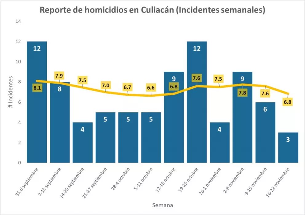 Culiacán registra el número más bajo de homicidios de las últimas 12 semanas