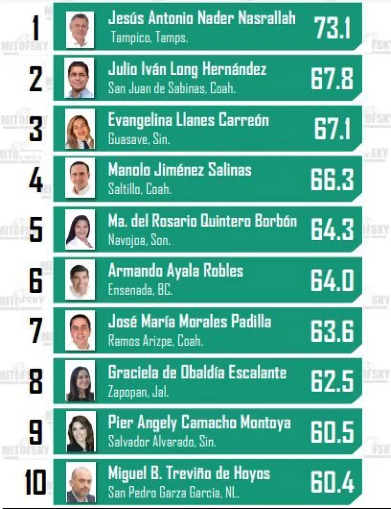 Alcaldesas sinaloenses en top 10 de los mejores evaluados en México