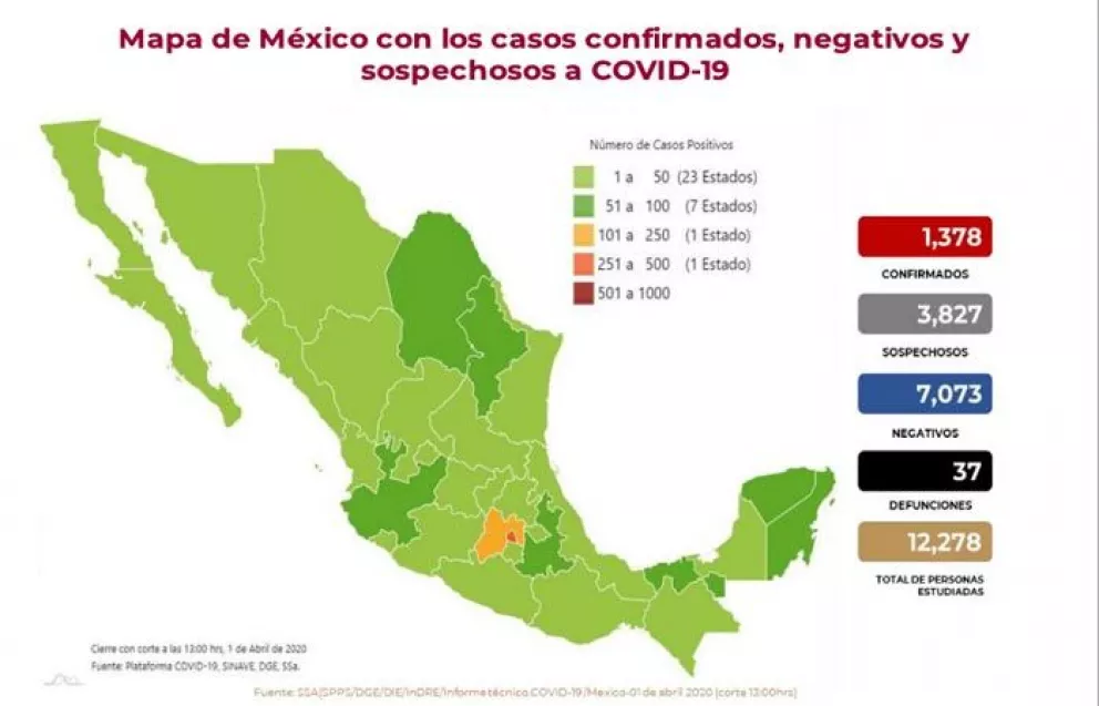 México con Mil 378 casos de coronavirus y 37 muertes