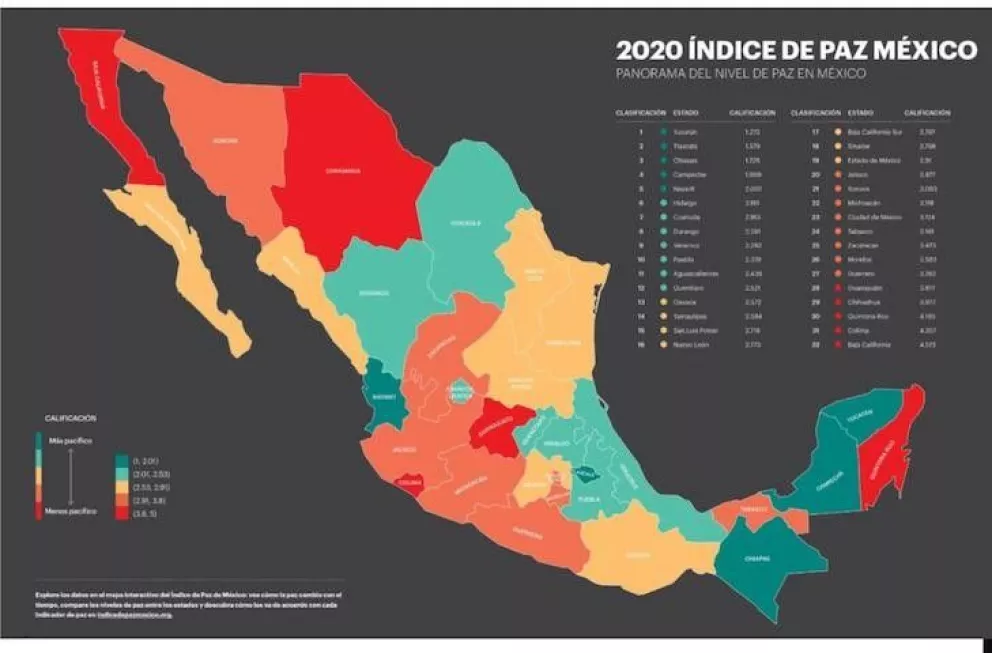 Mantuvo Sinaloa mejoría en niveles de paz  durante 2019