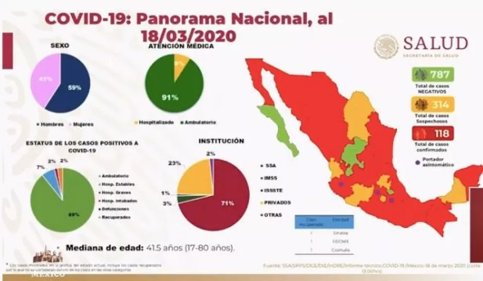 Ya suman 118 casos positivos de coronavirus en México