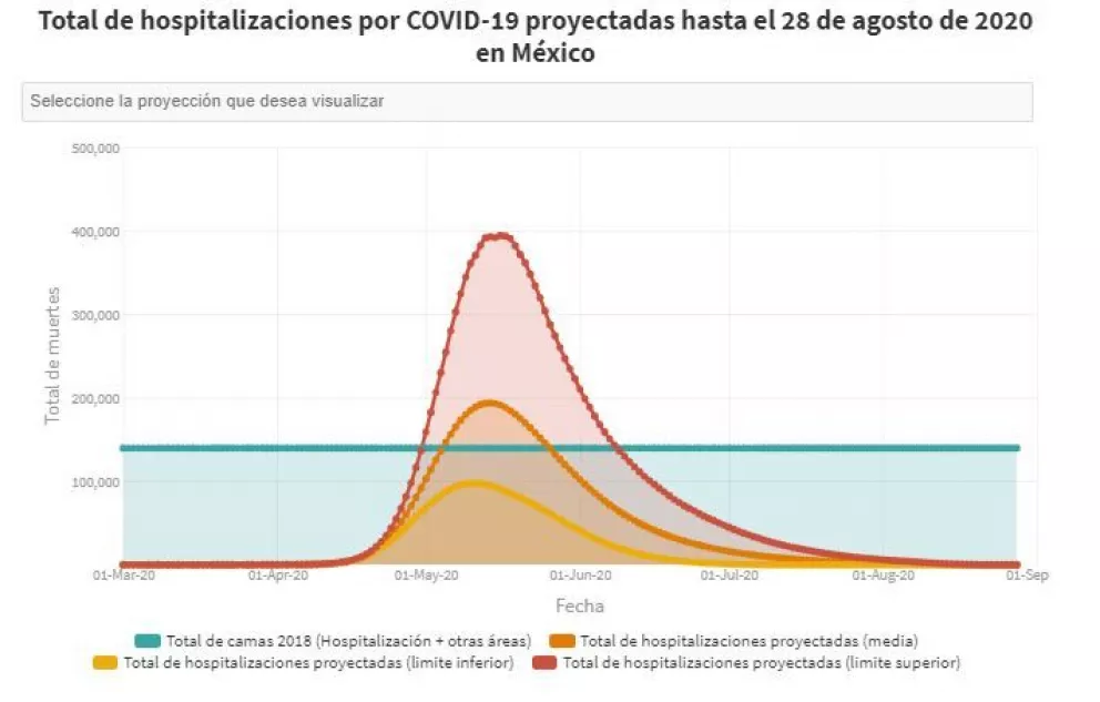 Proyección de muertes y hospitalizaciones por COVID-19 en Sinaloa y México