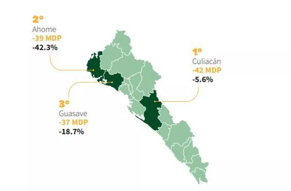 Sinaloa, de las entidades menos endeudadas de México en 2020
