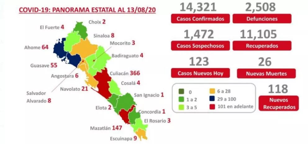 123 nuevos casos de coronavirus en Sinaloa y 26 muertes
