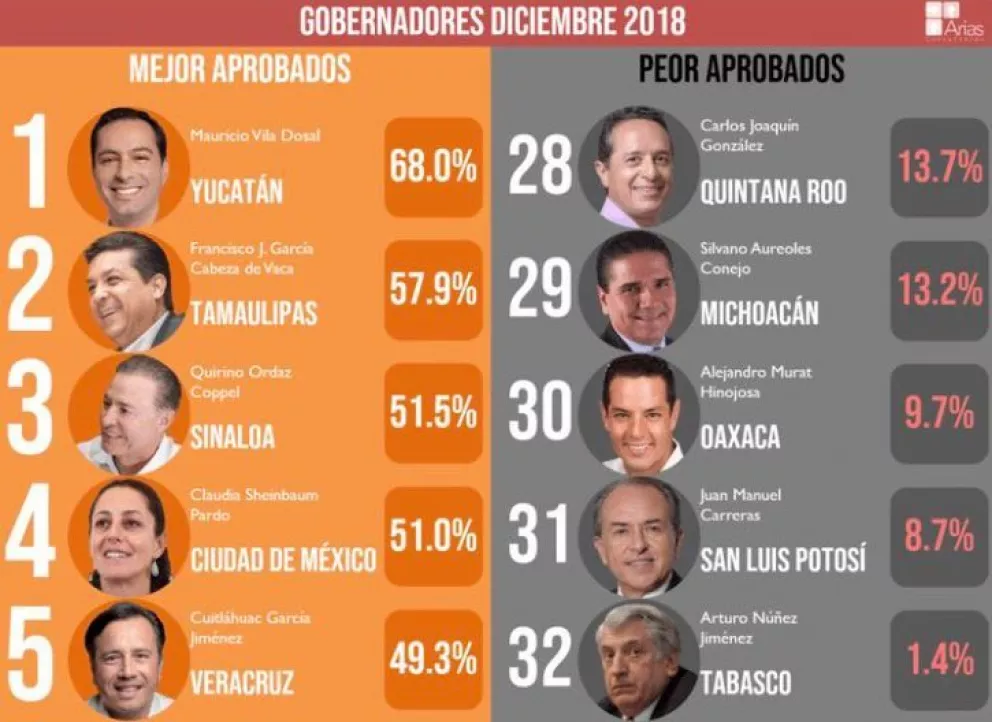 De Sinaloa, el tercer mejor gobernador 2018