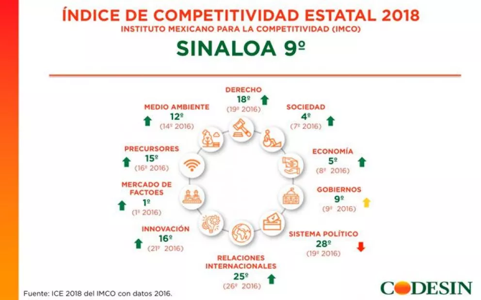Sinaloa, entre los 10 estados más competitivos de México