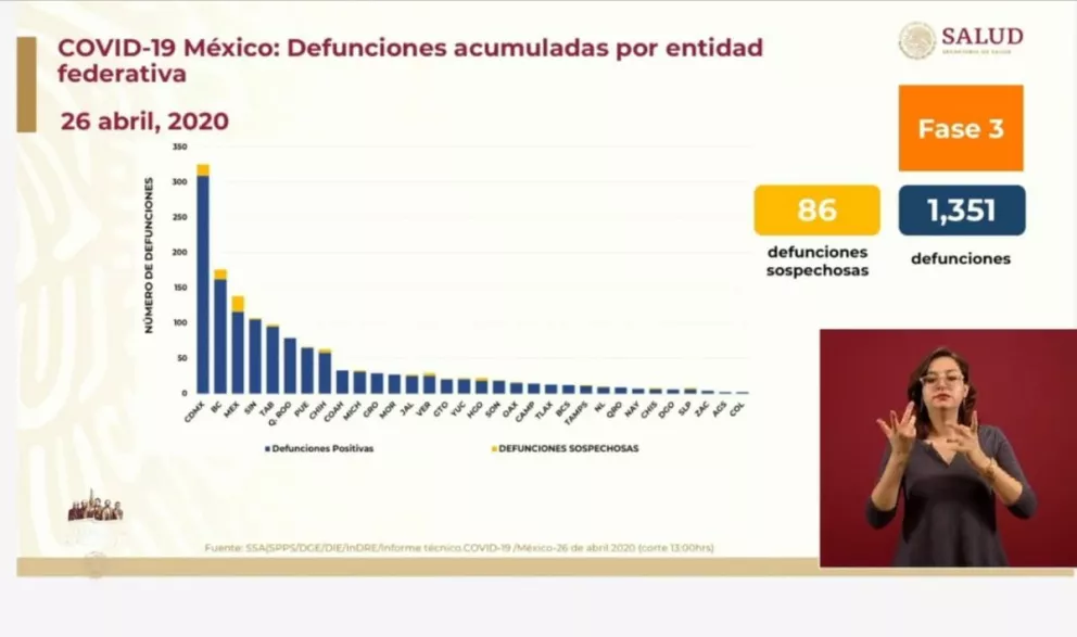 Van 14,677 casos de coronavirus en México y 45,346 negativos