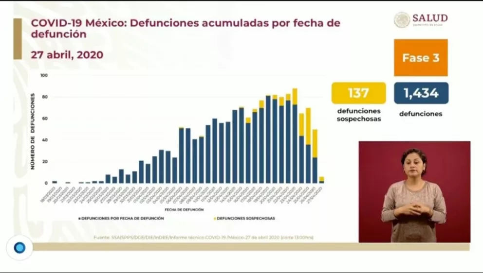 Hay 15,529 casos de coronavirus en México y 46,960 casos negativos