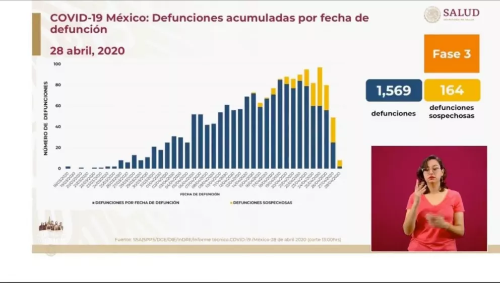 Van 16,752 casos de coronavirus en México y 11,220 sospechosos