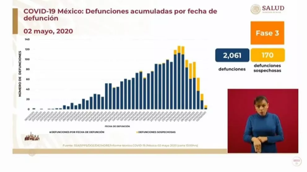 22,088 casos de coronavirus en México y 14, 536 sospechosos