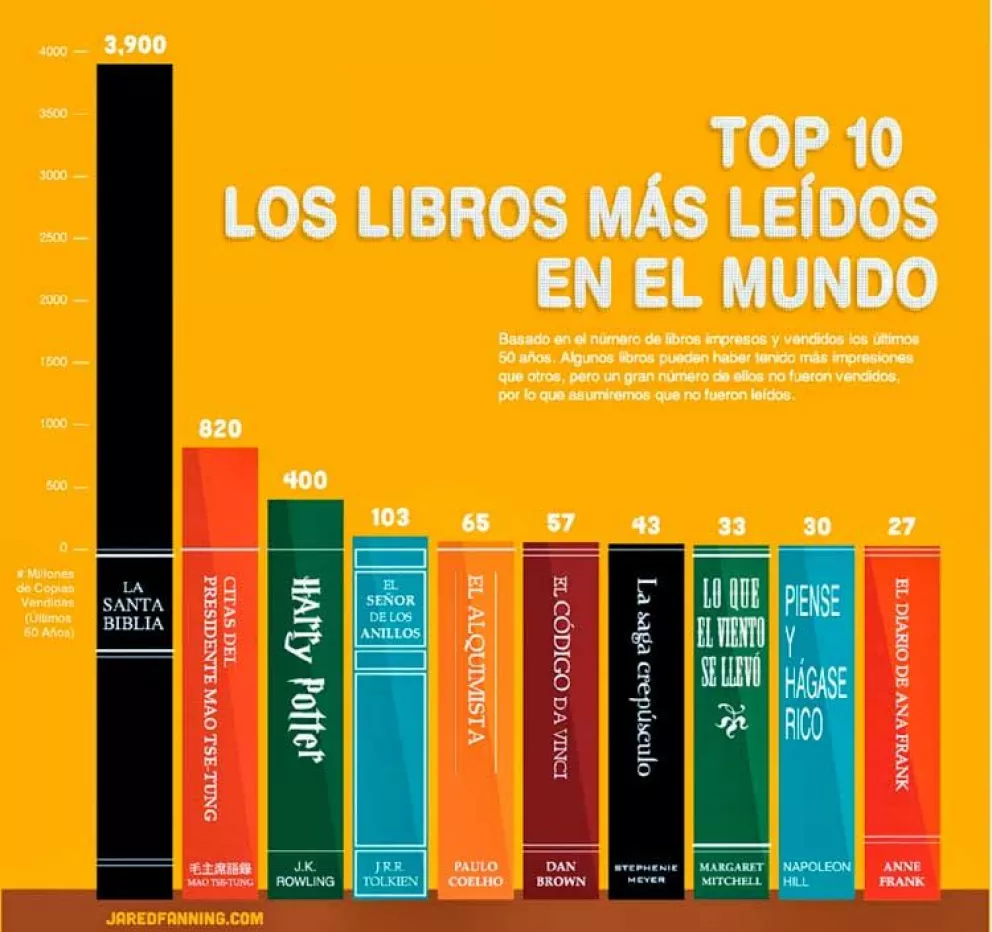 Los 10 libros más leídos en el mundo