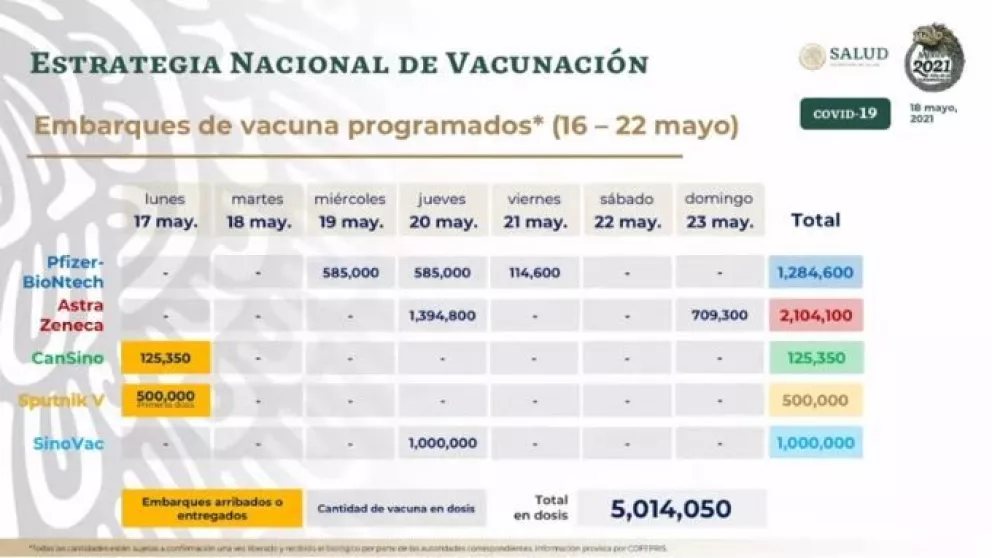 Esta semana México recibirá 5 millones de vacunas anti covid