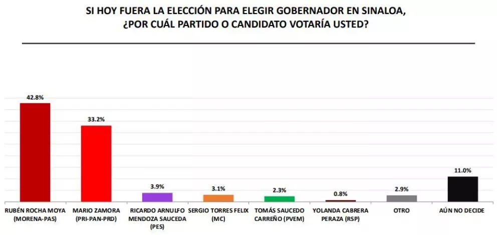 Al 03 de mayo, así van los candidatos a Gobernador en Sinaloa