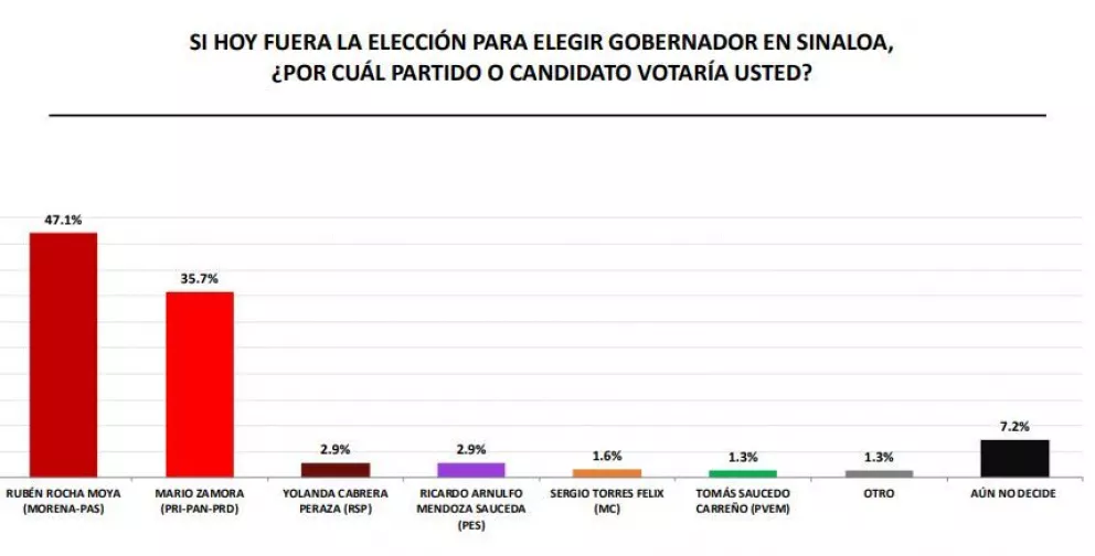 Al 17 de mayo, así van los candidatos a Gobernador en Sinaloa