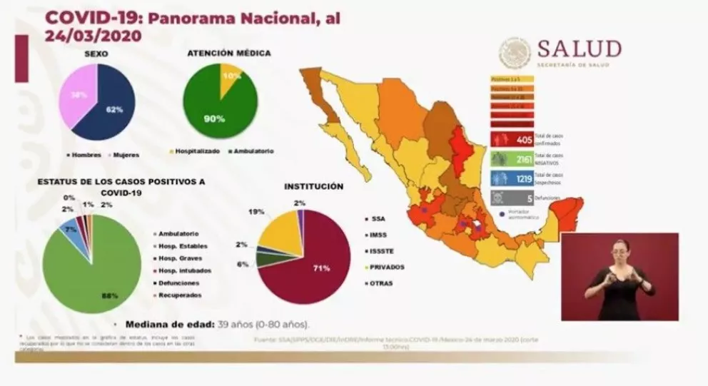 Confirman 405 casos por coronavirus en México y 5 muertos