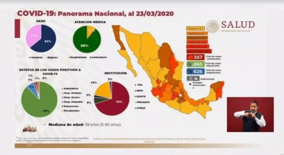Subió a 367 casos de coronavirus confirmados en México