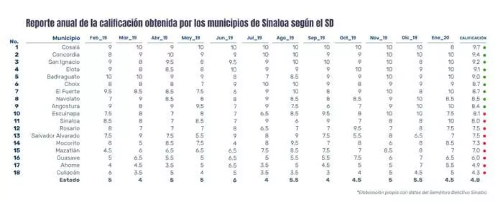 Esta es la calificación de Municipios sinaloenses en los últimos 12 meses