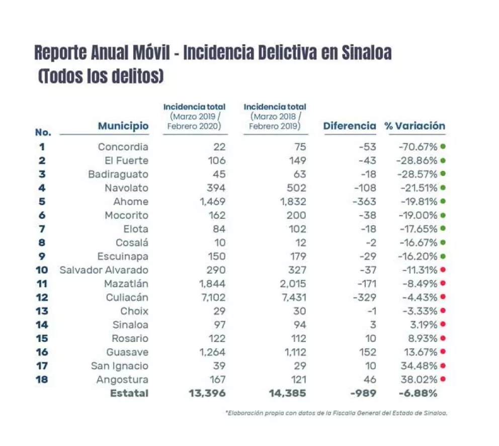 Baja 6% incidencia delictiva en Sinaloa en el último año