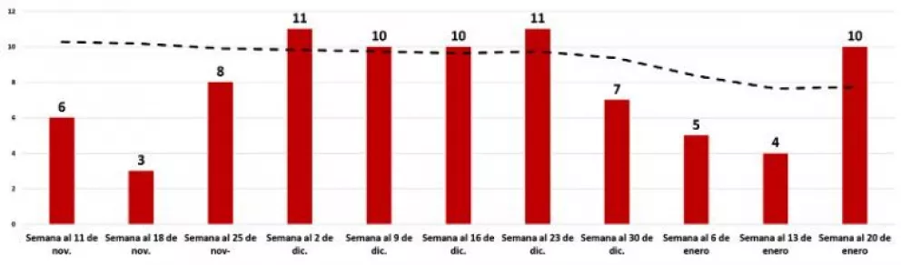 Aumentan homicidios en Culiacán