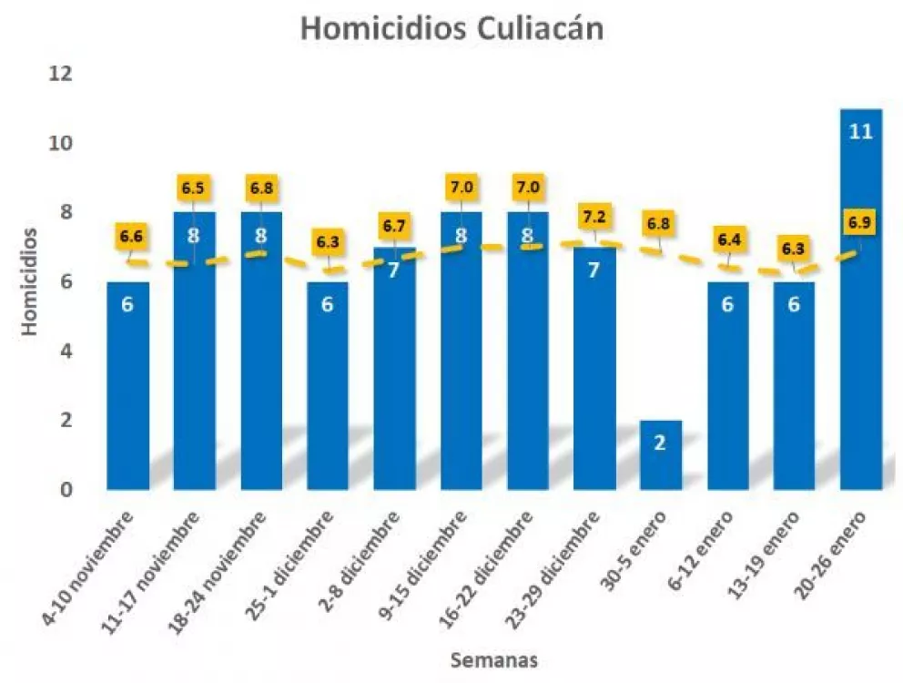 11 homicidios en la última semana en Culiacán