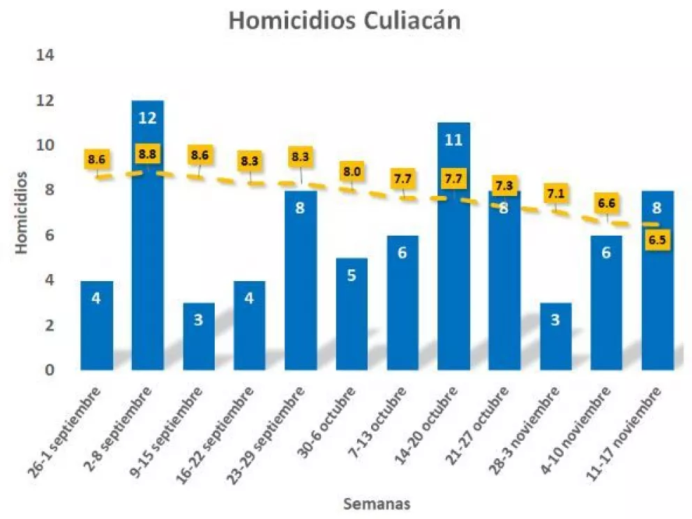 Se registran 8 homicidios en la tercera semana de noviembre en Culiacán