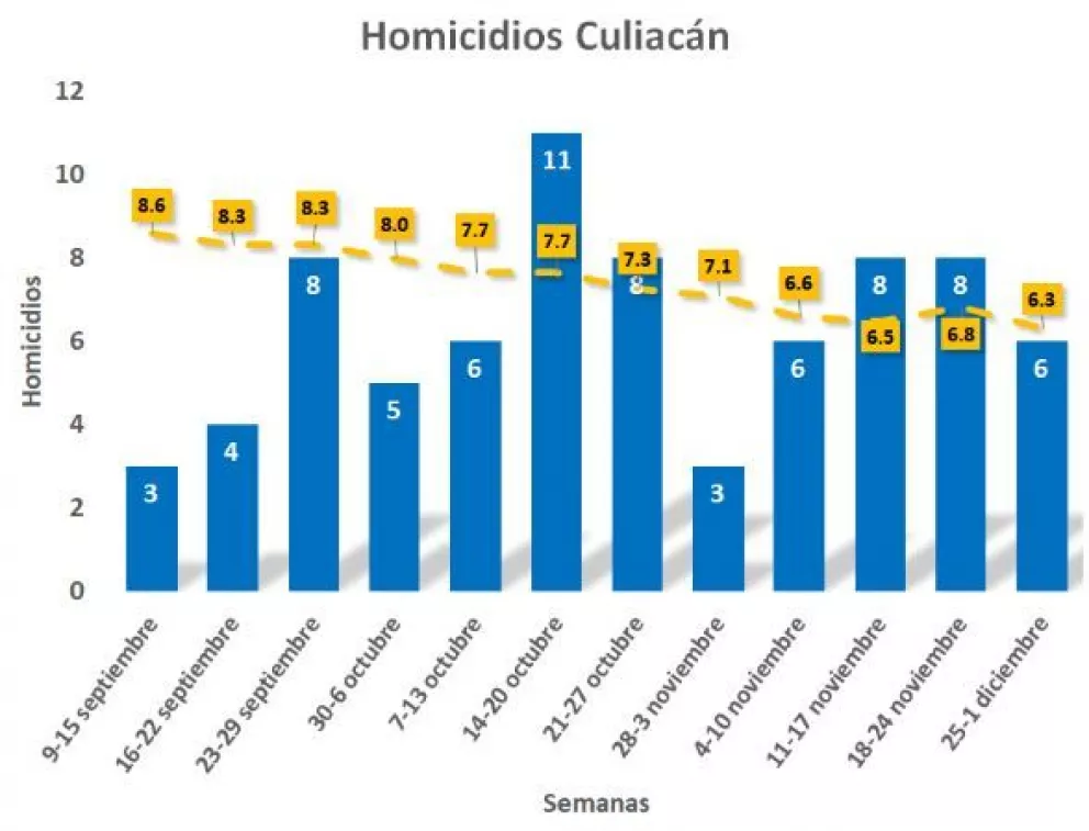Se registran 6 homicidios en última semana de noviembre en Culiacán