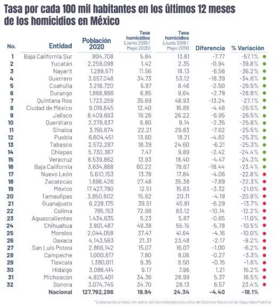 Baja 18% tasa de homicidios en México en mayo 2020