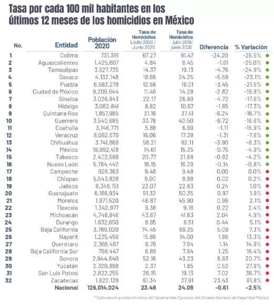 Sinaloa reduce 17% tasa de homicidios en junio 2021