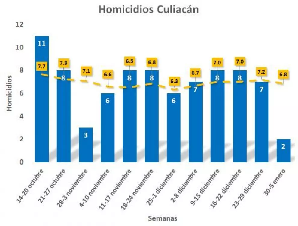Última semana de 2019 en Culiacán: segunda con menos homicidios en el año