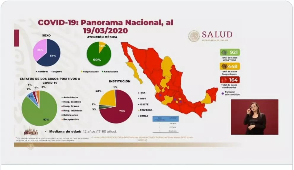 Ya van 164 casos positivos de coronavirus en México