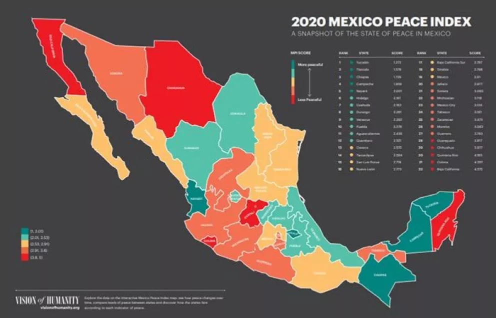 Sinaloa mejoró en 4 de 5 indicadores de Paz en México