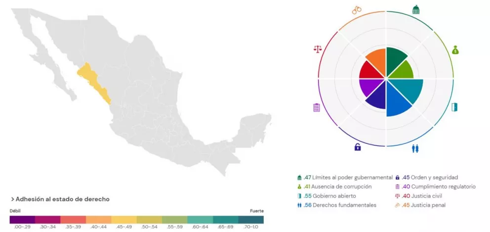Sinaloa, en los primeros 5 lugares en el Índice de Estado de Derecho en México 2022-2023