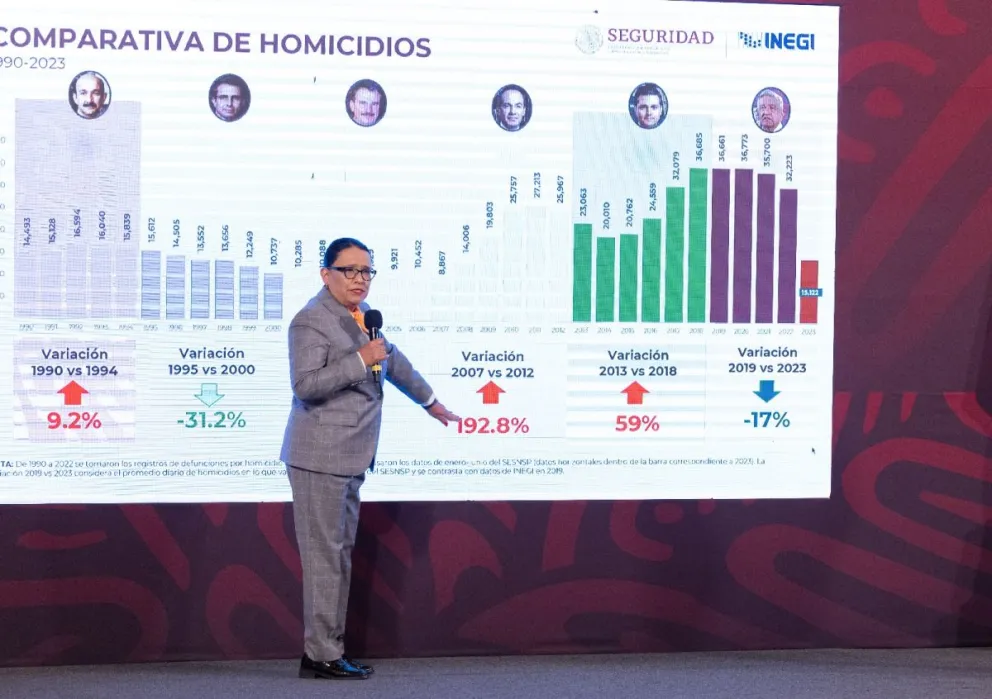 INEGI. En México disminuyen los homicidios en 9.7% en 2022 con respecto al 2021