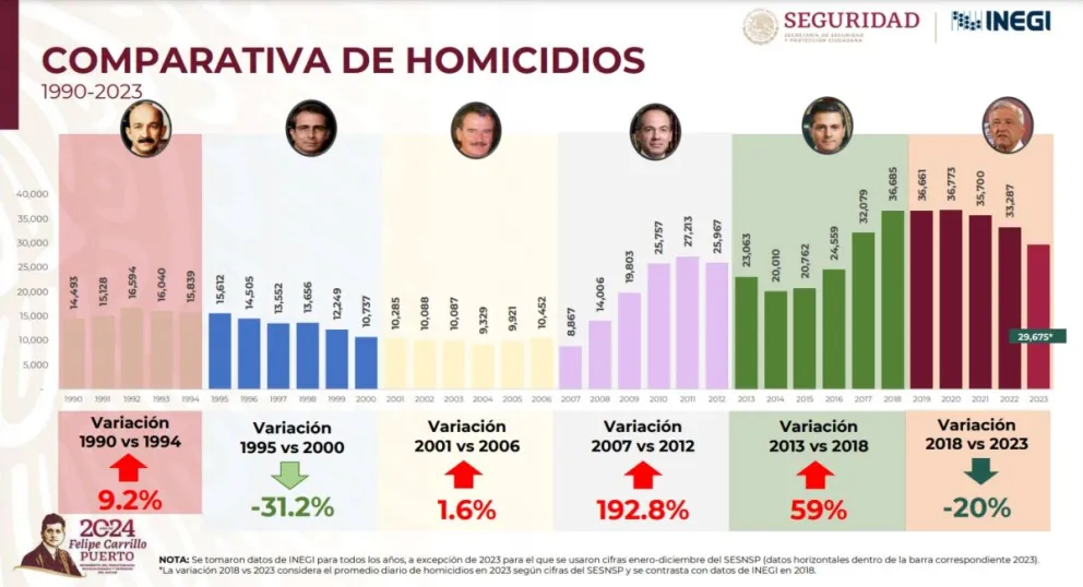 Comparativa de homicidios.