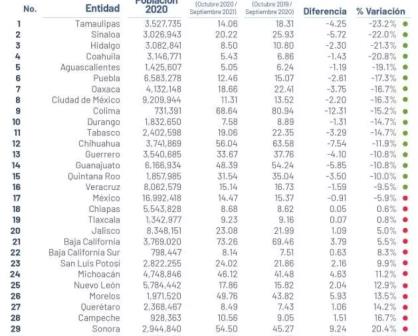 Sinaloa reduce 22% tasa de homicidios en septiembre 2021