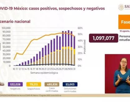 Tiene México 485,836 contagios y suma 53,003 muertes por Covid-19