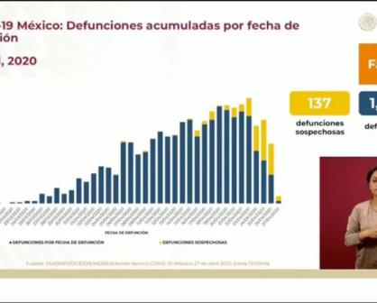 Hay 15,529 casos de coronavirus en México y 46,960 casos negativos