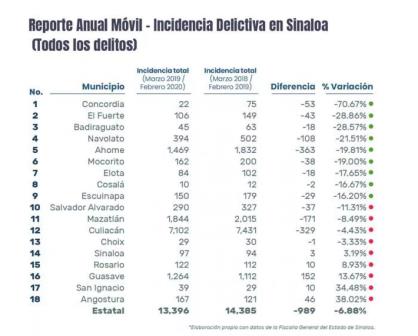 Baja 6% incidencia delictiva en Sinaloa en el último año