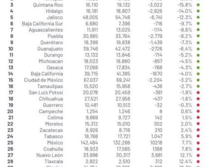 Disminuyen delitos en 19 estados de México en julio 2021