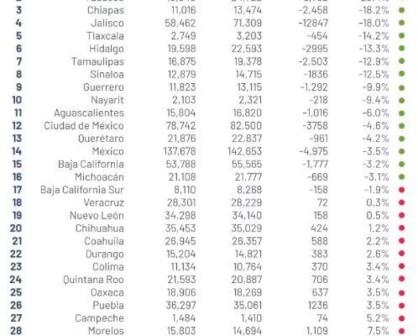 Sinaloa entre los 10 estados que bajan sus delitos en mayo 2020